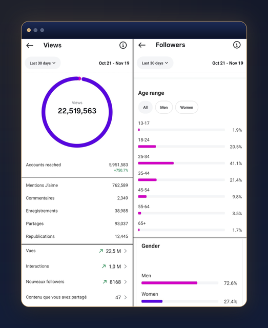 Statistiques d'audience Instagram, plateforme d'acquisition Flow Finance Partenaires